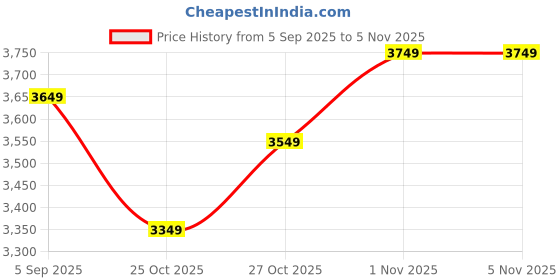 pepperfry.com house of quirk Off White Floral Viscose and Polyester (3 + Lounge) L-Shaped Stretchable Chaise Sofa Covers house of quirk Price History Graph from 5 Sep 2025 to 5 Nov 2025