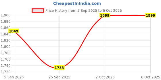 pepperfry.com house of quirk Polyester Abstract Pattern 18x17 Elastic Chair Cover (Set of 6) house of quirk Price History Graph from 5 Sep 2025 to 5 Oct 2025