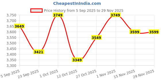 pepperfry.com house of quirk Purple Floral Viscose and Polyester (3 + Lounge) L-Shaped Stretchable Chaise Sofa Covers house of quirk Price History Graph from 5 Sep 2025 to 28 Nov 2025