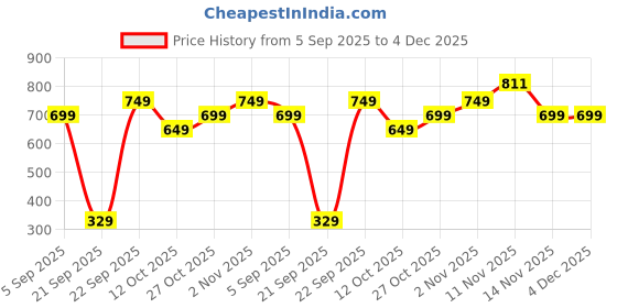 pepperfry.com house of quirk Red Linen Cotton Foldable 75 Ltr Laundry Basket (1Pc) house of quirk Price History Graph from 5 Sep 2025 to 4 Dec 2025