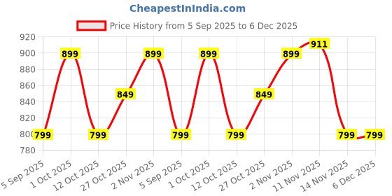 pepperfry.com house of quirk White Linen Cotton Foldable 100 Ltr Laundry Basket (1Pc) house of quirk Price History Graph from 5 Sep 2025 to 5 Dec 2025
