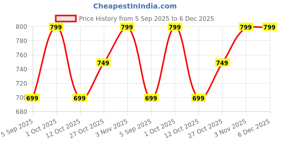pepperfry.com house of sajja Brown Aluminum Decorative Photo Frame house of sajja Price History Graph from 5 Sep 2025 to 5 Dec 2025