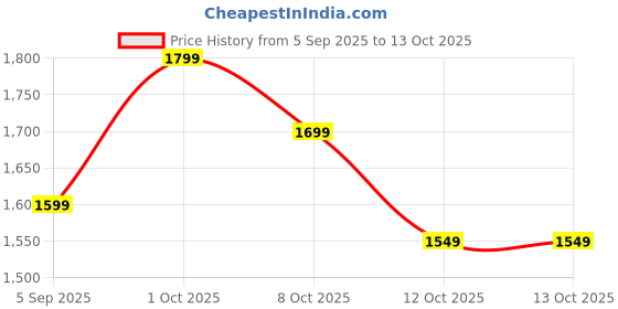 pepperfry.com house of sajja Circular Multiple Gold Metal Table Tea Light Holders house of sajja Price History Graph from 5 Sep 2025 to 13 Oct 2025