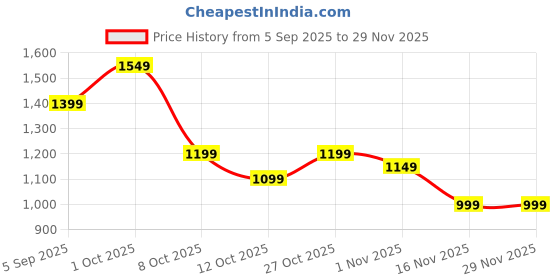 pepperfry.com house of sajja Cylinder Shape Vase house of sajja Price History Graph from 5 Sep 2025 to 28 Nov 2025