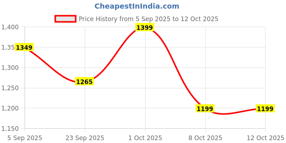 pepperfry.com house of sajja Hexagon Brown Wood Set Of 3 Table Tea Light Holder house of sajja Price History Graph from 5 Sep 2025 to 11 Oct 2025