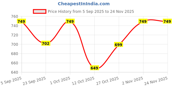pepperfry.com house of sajja Mango Wood Achim In Brown Photo Frame house of sajja Price History Graph from 5 Sep 2025 to 24 Nov 2025