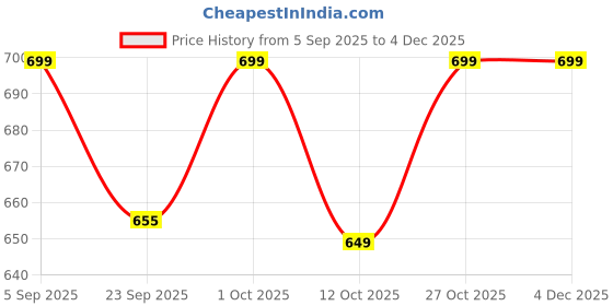 pepperfry.com house of sajja Mango Wood In Black Photo Frame house of sajja Price History Graph from 5 Sep 2025 to 2 Dec 2025