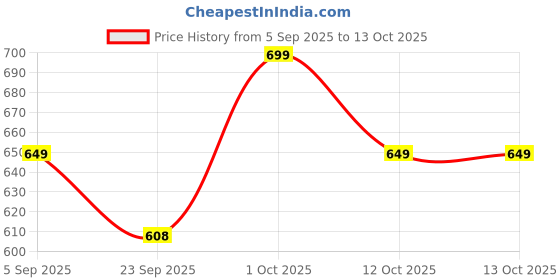 pepperfry.com house of sajja Mango Wood In Burnt White Wash Photo Frame house of sajja Price History Graph from 5 Sep 2025 to 12 Oct 2025
