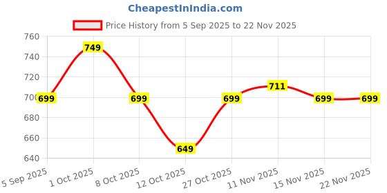 pepperfry.com house of sajja Rose Gold Color Vertical Shaped Vase With Test Tube house of sajja Price History Graph from 5 Sep 2025 to 22 Nov 2025