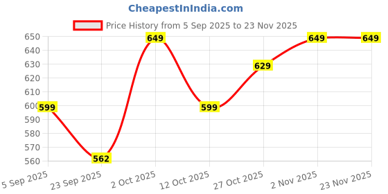 pepperfry.com house of sajja Wooden In Brown Colour 4 X 6 Inch Photo Frame house of sajja Price History Graph from 5 Sep 2025 to 23 Nov 2025