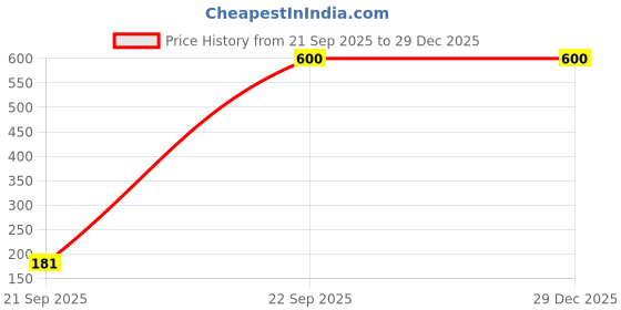 pepperfry.com house this Green Cotton Solid 16x16 inches Cushion Covers (Pack of 2) house this Price History Graph from 21 Sep 2025 to 29 Dec 2025
