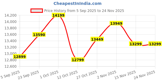 pepperfry.com the purple turtles Howmini Blue Metal Shade Table Lamp with Blue Base the purple turtles Price History Graph from 5 Sep 2025 to 24 Nov 2025