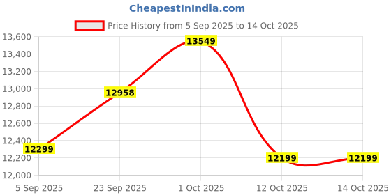 pepperfry.com the purple turtles Howmini Yellow Metal Shade Table Lamp with Yellow Base the purple turtles Price History Graph from 5 Sep 2025 to 13 Oct 2025