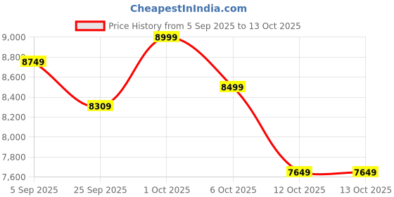 pepperfry.com symplify Hubert Wooden Shelf Floor Lamp with Wooden Shade & Brown Base symplify Price History Graph from 5 Sep 2025 to 12 Oct 2025