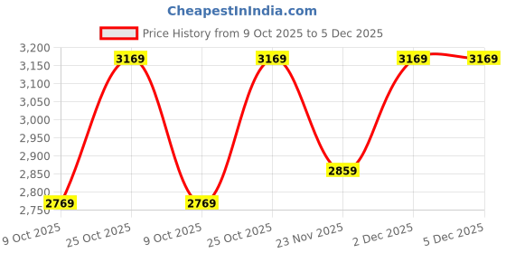 pepperfry.com Hudson Antique Copper Metal Hanging Light by Stello stello Price History Graph from 9 Oct 2025 to 5 Dec 2025