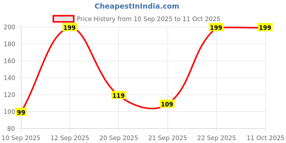 pepperfry.com sone key chidiya Hudson Iron Red Desk Pot sone key chidiya Price History Graph from 10 Sep 2025 to 11 Oct 2025