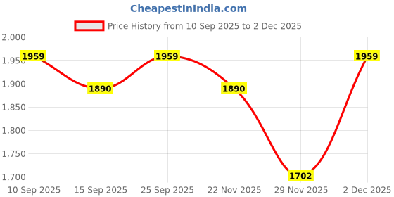 pepperfry.com kapoor lampshades Hudson White Cotton Solid Lampshade kapoor lampshades Price History Graph from 10 Sep 2025 to 2 Dec 2025