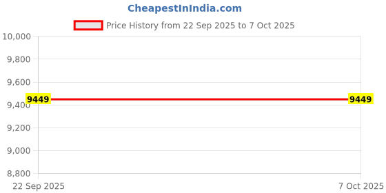 pepperfry.com sleepycat Hybrid Latex With Pinhole Technology 6 inch Memory Foam Mattress In Queen Size sleepycat Price History Graph from 22 Sep 2025 to 7 Oct 2025