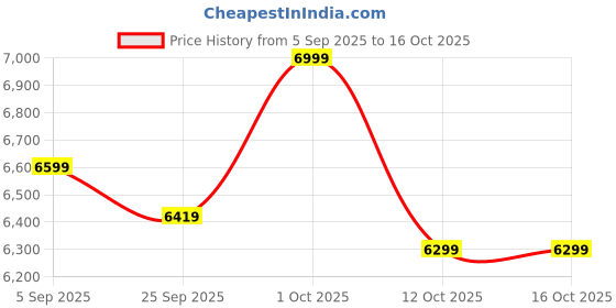 pepperfry.com symplify Hydra Wooden Floor Lamp with Jute Shade & Brown Base symplify Price History Graph from 5 Sep 2025 to 15 Oct 2025