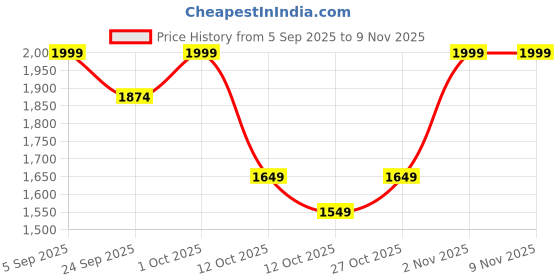 pepperfry.com sowpeace Hymn Of Happiness Gold Brass Figurine sowpeace Price History Graph from 5 Sep 2025 to 8 Nov 2025