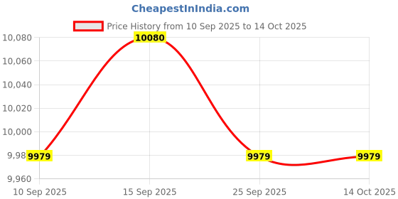 pepperfry.com kapoor lampshades Iffley Brass Table Lamp with Beige Cotton Shade kapoor lampshades Price History Graph from 10 Sep 2025 to 13 Oct 2025