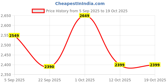 pepperfry.com ons interior industry Ikala (4 Box) MDF Decorative Box ons interior industry Price History Graph from 5 Sep 2025 to 19 Oct 2025