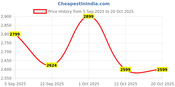 pepperfry.com ons interior industry Ikala (6 Box) MDF Decorative Box ons interior industry Price History Graph from 5 Sep 2025 to 19 Oct 2025