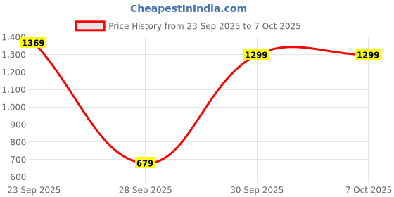 pepperfry.com ikari homes Boho Zig Zag Raffia Lamp ikari homes Price History Graph from 23 Sep 2025 to 7 Oct 2025