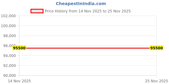 pepperfry.com casagold Ikkat Bone Inlay Chest of Drawer In Indigo Finish casagold Price History Graph from 14 Nov 2025 to 24 Nov 2025