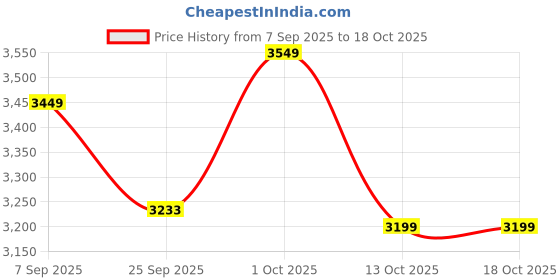 pepperfry.com Ikkat Thai Brown Teak Wood & MDF Serving Tray (Set of 3) Reinvention factory reinvention factory Price History Graph from 7 Sep 2025 to 18 Oct 2025