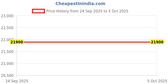 pepperfry.com ilife A30 Pro Self-Emptying Robotic Vacuum Cleaner with Advanced LiDAR Navigation, 5000Pa Strong ilife Price History Graph from 24 Sep 2025 to 5 Oct 2025