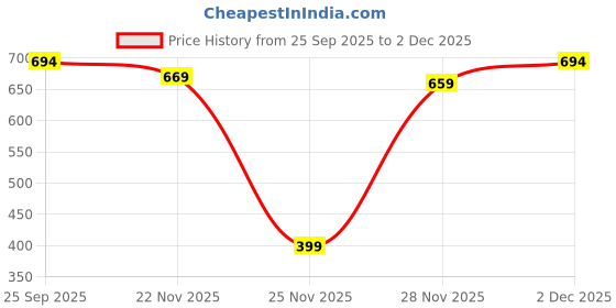 pepperfry.com ilife retail Universal 6 in 1 Smart Black & Red Stainless Steel Cooking Knife ilife retail Price History Graph from 25 Sep 2025 to 2 Dec 2025
