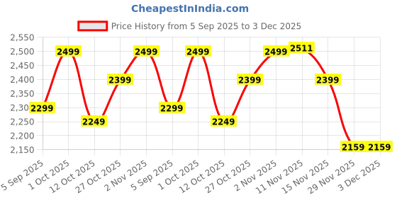 pepperfry.com pristine interiors Illumi E-27 Holder Walnut Finish Mango Wood Tripod Floor Lamp with Blue Colour Cotton Shade pristine interiors Price History Graph from 5 Sep 2025 to 3 Dec 2025