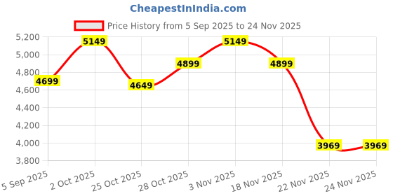 pepperfry.com Illuvia Gold Iron Wall Light | E27 holder | without Bulb | Eliante by Jainsons Lights eliante by jainsons lights Price History Graph from 5 Sep 2025 to 24 Nov 2025