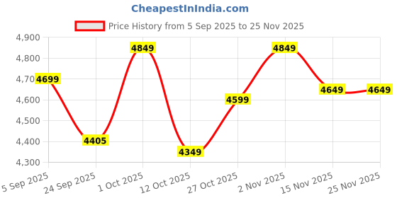 pepperfry.com imli street Durga Multicolour Brass Idol imli street Price History Graph from 5 Sep 2025 to 25 Nov 2025