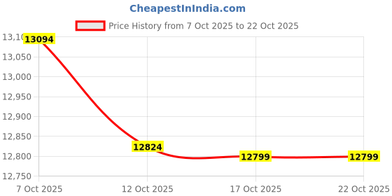 pepperfry.com crystal furnitech Imperia Workstation In Wenge Finish With Drawers crystal furnitech Price History Graph from 7 Oct 2025 to 21 Oct 2025