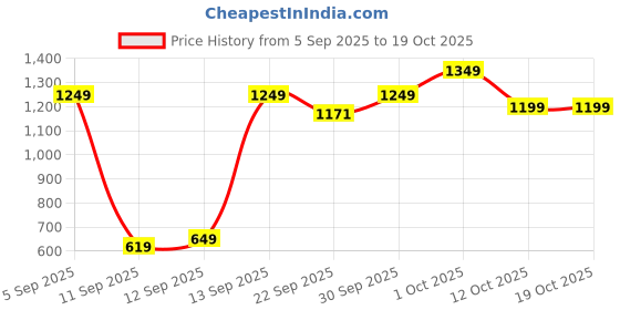 pepperfry.com 999store Imperial Multicolour Wood Framed Abstract Art Panel 999store Price History Graph from 5 Sep 2025 to 18 Oct 2025