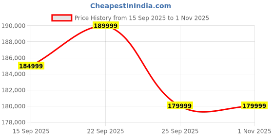 pepperfry.com woodsworth from pepperfry Impero Fabric Corner Sofa in Navy Blue Colour woodsworth from pepperfry Price History Graph from 15 Sep 2025 to 30 Oct 2025