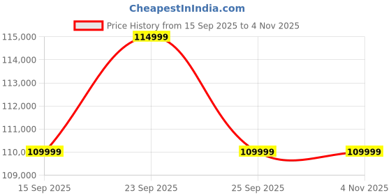 pepperfry.com woodsworth from pepperfry Impero Leatherette RHS Sectional Sofa (3+ Lounger) in Cream Colour woodsworth from pepperfry Price History Graph from 15 Sep 2025 to 4 Nov 2025