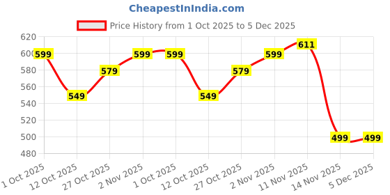 pepperfry.com impexart Yellow Woven Geometric Cotton 16 x 16 Inches Cushion Cover impexart Price History Graph from 1 Oct 2025 to 5 Dec 2025