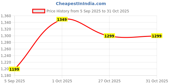 pepperfry.com new era Imprisoned Brown Iron and Glass Wall Sconces new era Price History Graph from 5 Sep 2025 to 30 Oct 2025