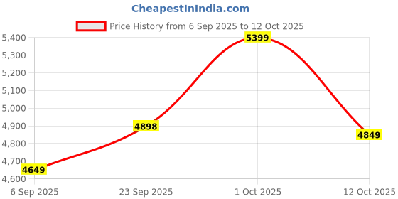 pepperfry.com sapphire Imprisoned White Fabric Shade Club Floor Lamp With Wood Base sapphire Price History Graph from 6 Sep 2025 to 12 Oct 2025