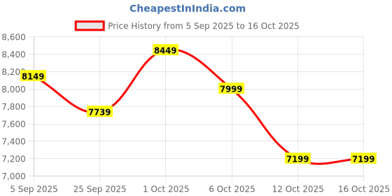 pepperfry.com symplify Inca Wooden Floor Lamp with Jute Shade & Brown Base symplify Price History Graph from 5 Sep 2025 to 15 Oct 2025