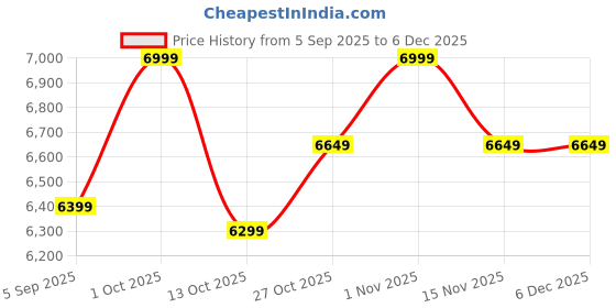 pepperfry.com india home wood Copper Colored Wood Floor Rested Mandir Without Door india home wood Price History Graph from 5 Sep 2025 to 5 Dec 2025