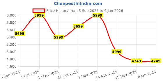 pepperfry.com india home wood Gold And Sheesham Wall Mounted Mandir Without Door india home wood Price History Graph from 5 Sep 2025 to 3 Jan 2026