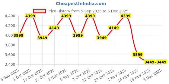 pepperfry.com india home wood Walnut Mango Wood Wall Mounted Mandir With Door india home wood Price History Graph from 5 Sep 2025 to 5 Dec 2025