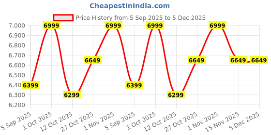 pepperfry.com india home wood White And Red Mango Wood Wood Floor Rested Mandir Without Door india home wood Price History Graph from 5 Sep 2025 to 5 Dec 2025