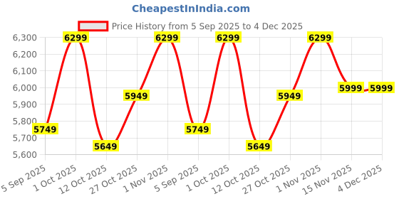 pepperfry.com india home wood White And Red Solid Wood Wall Mounted Mandir Without Door india home wood Price History Graph from 5 Sep 2025 to 4 Dec 2025