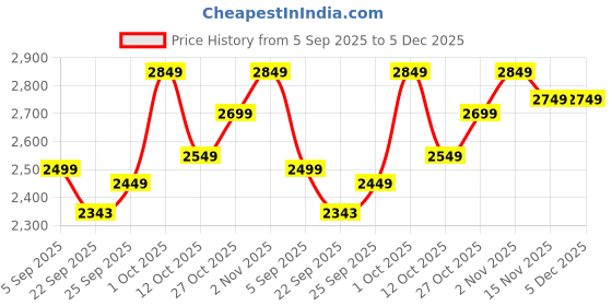 pepperfry.com da monica Indian Classical Dance Art Multicolour Canvas Teakwood And MDF Framed People and Places Art Print da monica Price History Graph from 5 Sep 2025 to 5 Dec 2025