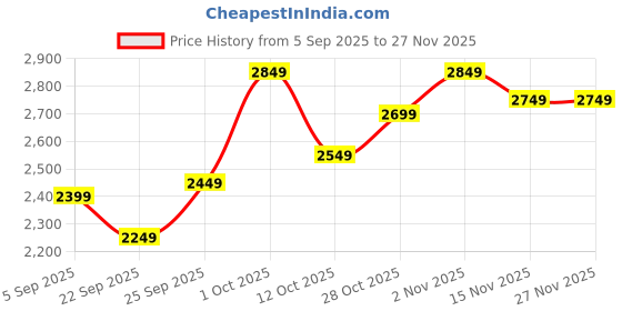 pepperfry.com da monica Indian Classical Dance Multicolour Canvas Teakwood And MDF Framed People and Places Art Print da monica Price History Graph from 5 Sep 2025 to 27 Nov 2025